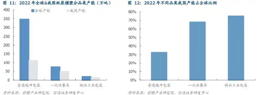 全球限塑浪潮助推紙漿模塑市場:行業巨頭乘勢而上 全球限塑浪潮助推紙漿模塑市場:行業巨頭乘勢而上